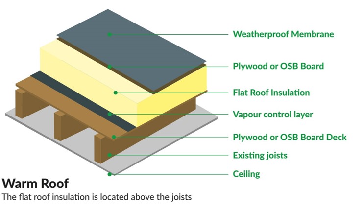 What is flat roof insulation