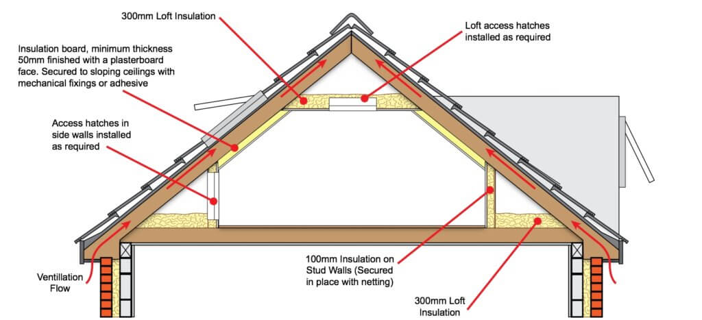 what is room in roof insulation